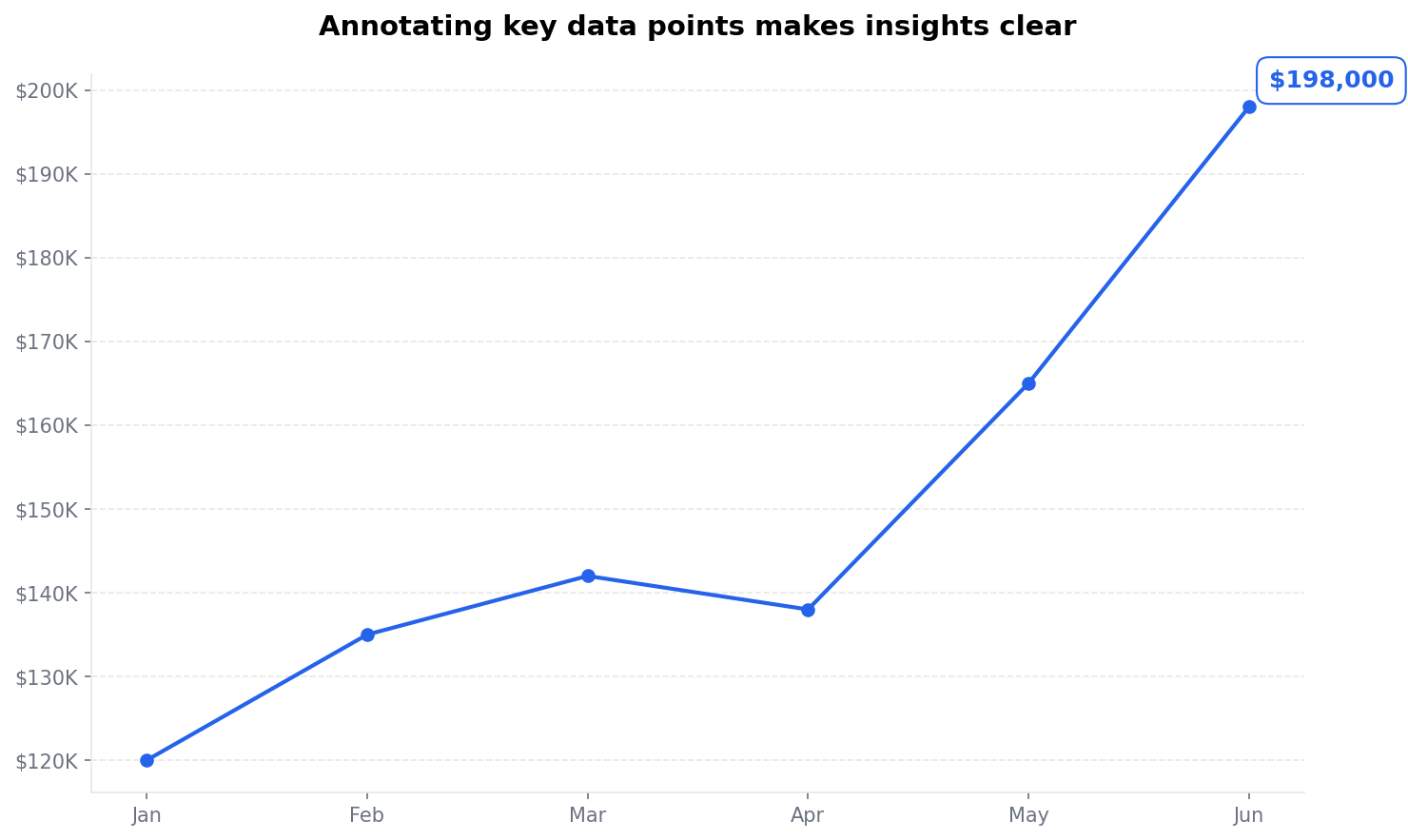 Line chart with annotated peak value