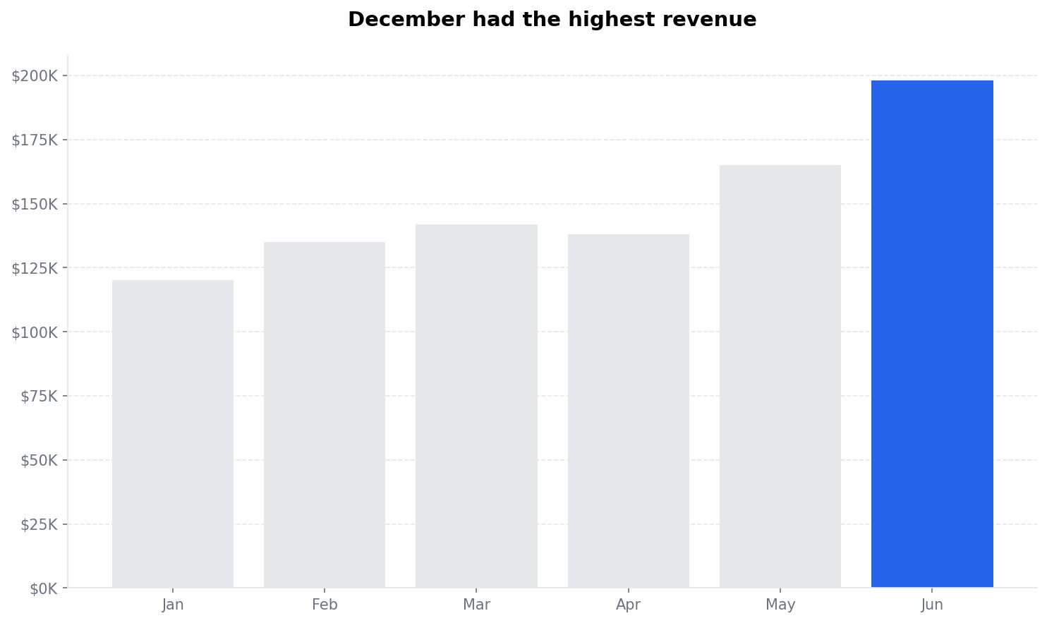 Bar chart with highlighted bar showing purposeful use of color