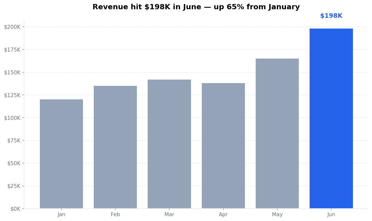 Revenue visualization showing bar chart with June highlighted